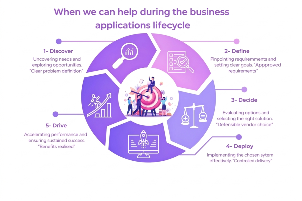 Business applications lifecycle infographic with five stages